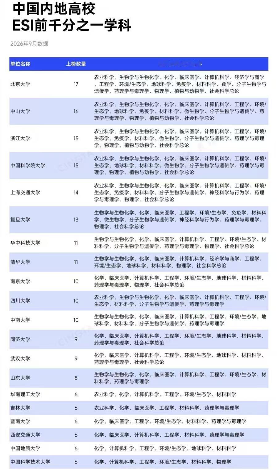 ESI千分之一学科最新上榜数量最多的高校是北京大学，达到了17个，而排在第二位的