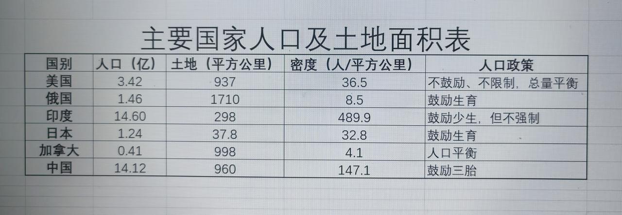 盘点几个主要国家的人口及土地数据以及人口政策人口数据统计美人口密度36.5