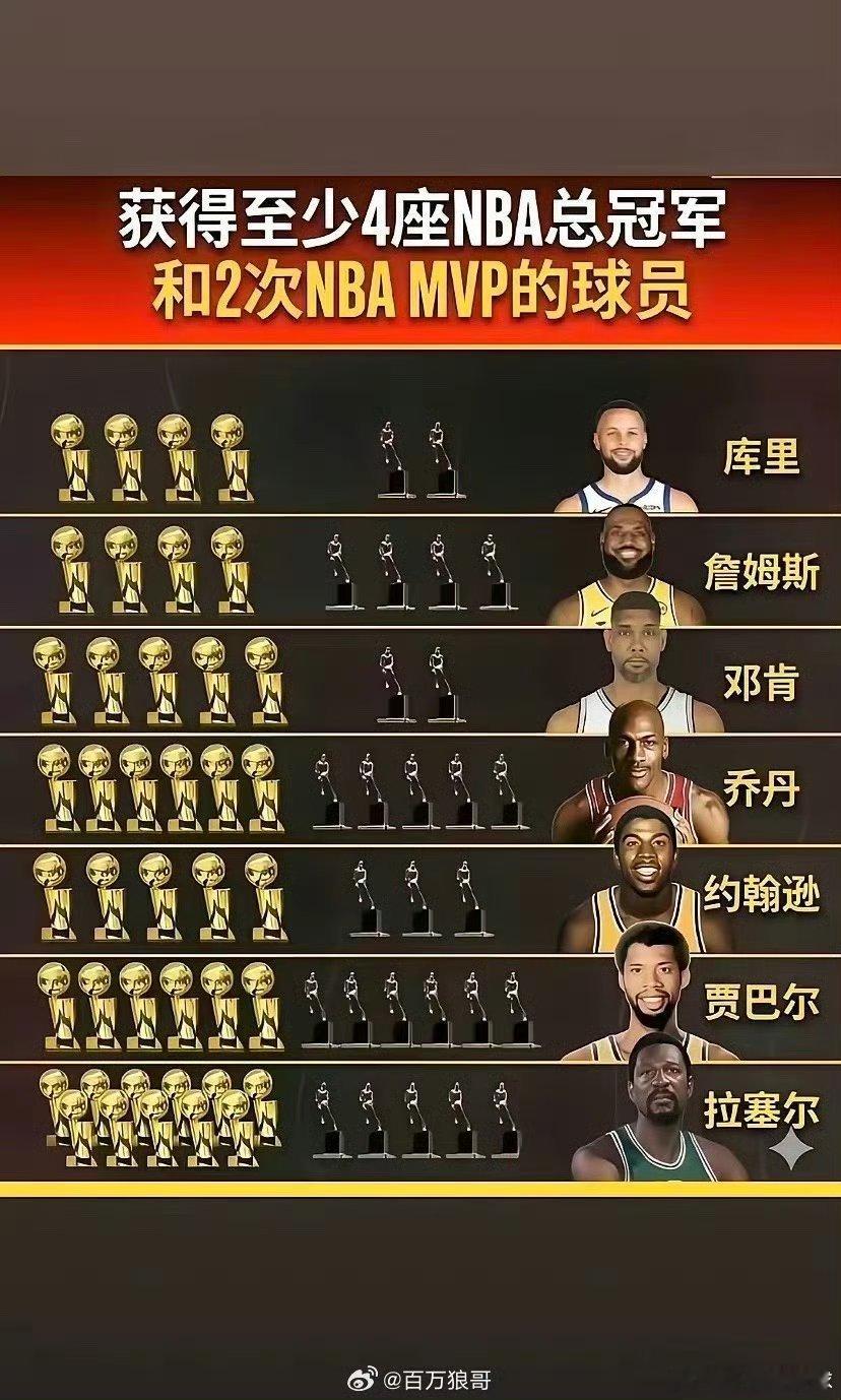 NBA顶级球星就七人，科比未入列，詹姆斯强势上榜。尼克斯夺冠后，布伦森虽被热捧，