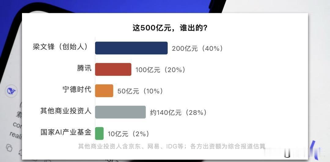 梁文锋掏了200亿自己投，500亿融资其实只进账300亿，这事听着像算术题，但背