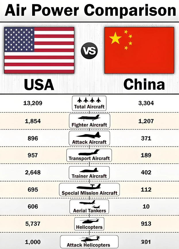 有人说，美国注册的飞行员有80多万，而中国注册的飞行员才9万，人数差距极为悬殊，