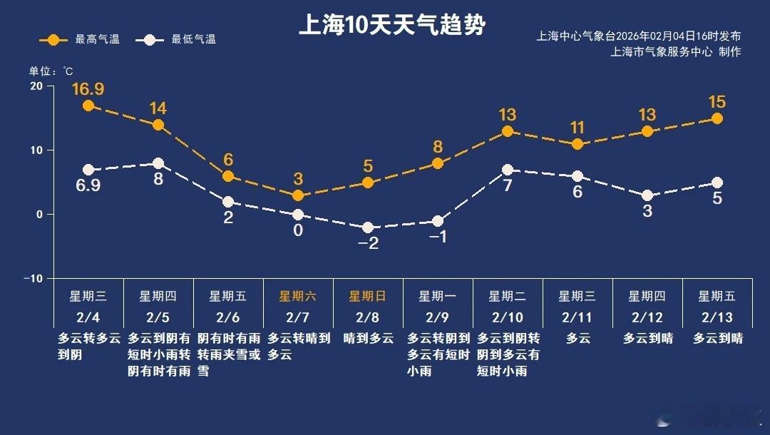 -8℃请大家注意，一股强冷空气，将于2月6日凌晨起，影响上海。这一次的寒潮，强度
