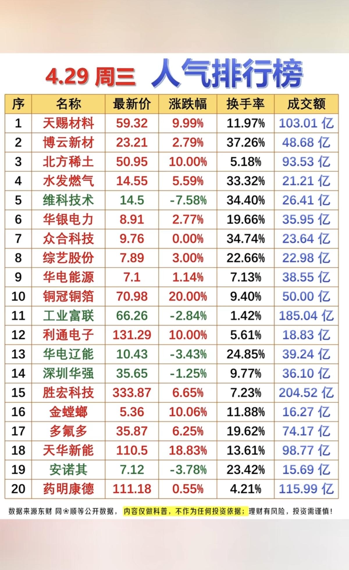 4.29周三人气热度排行榜！1.锂电池材料2.稀土永磁3.电力电网