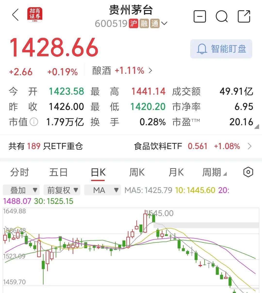 最近对茅台和资本市场的理解感觉有突破1.唱多与唱空的时机，需要逆势我202