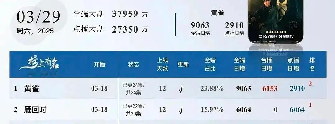 折腰破三万酷云播放量比雁回时低了247万，更新云合少了51万。酷云折腰5817，