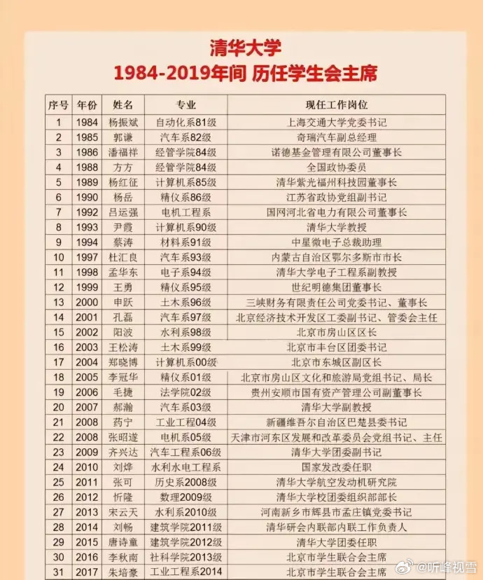 清华大学学生会主席，毕业之后都去哪了？清华大学