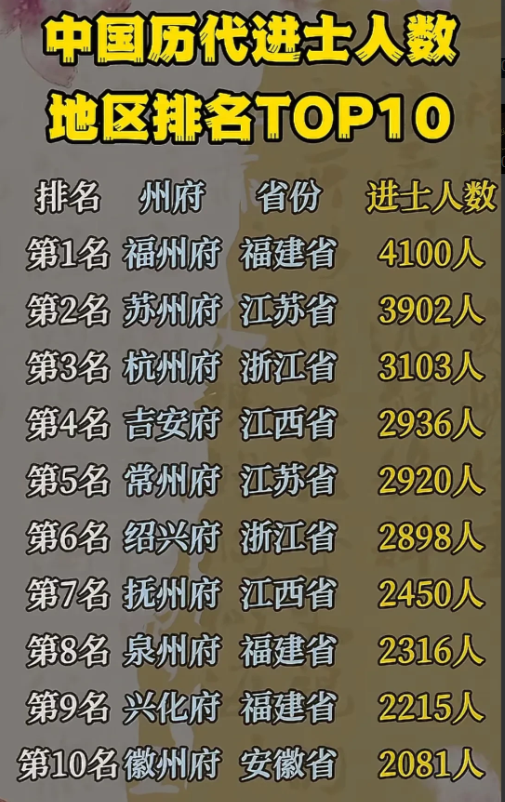 我国历代考取进士人数排行，前十名有三名是福建城市，福州、泉州均有上榜有一张我
