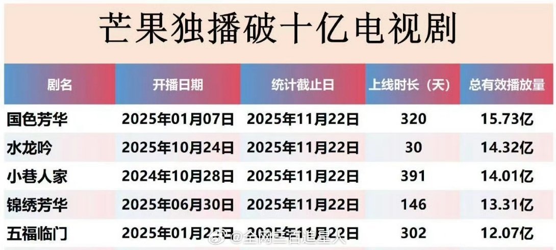 罗云熙的水龙吟这播放量牛啊，怪不得有开演唱会的底气