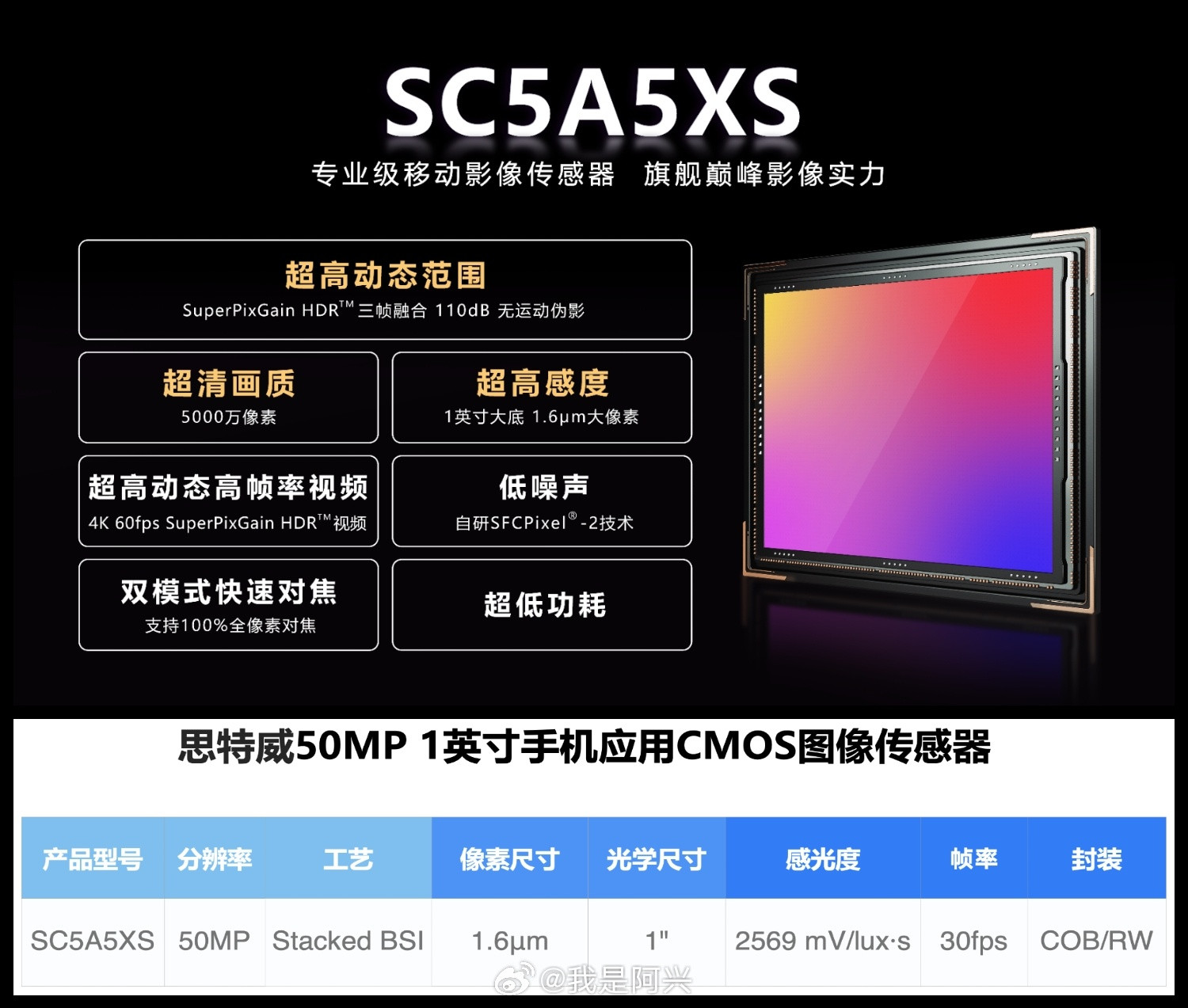 斯特威又发布了一款1英寸CMOS，型号为SC5A5XS，这颗CMOS是基于RGB