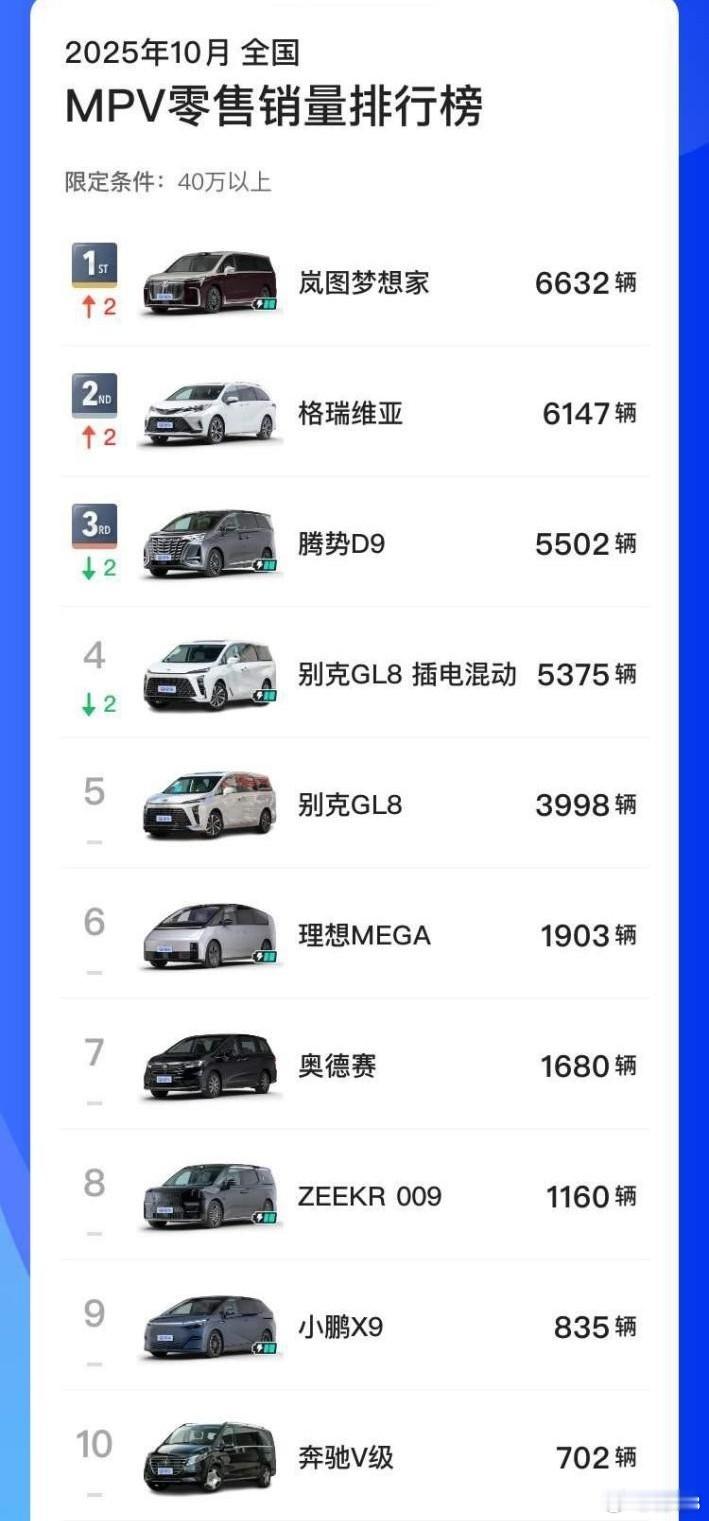 【岚图梦想家蝉联10月高端MPV销冠累计交付破15万】10月汽车销量榜单揭晓，