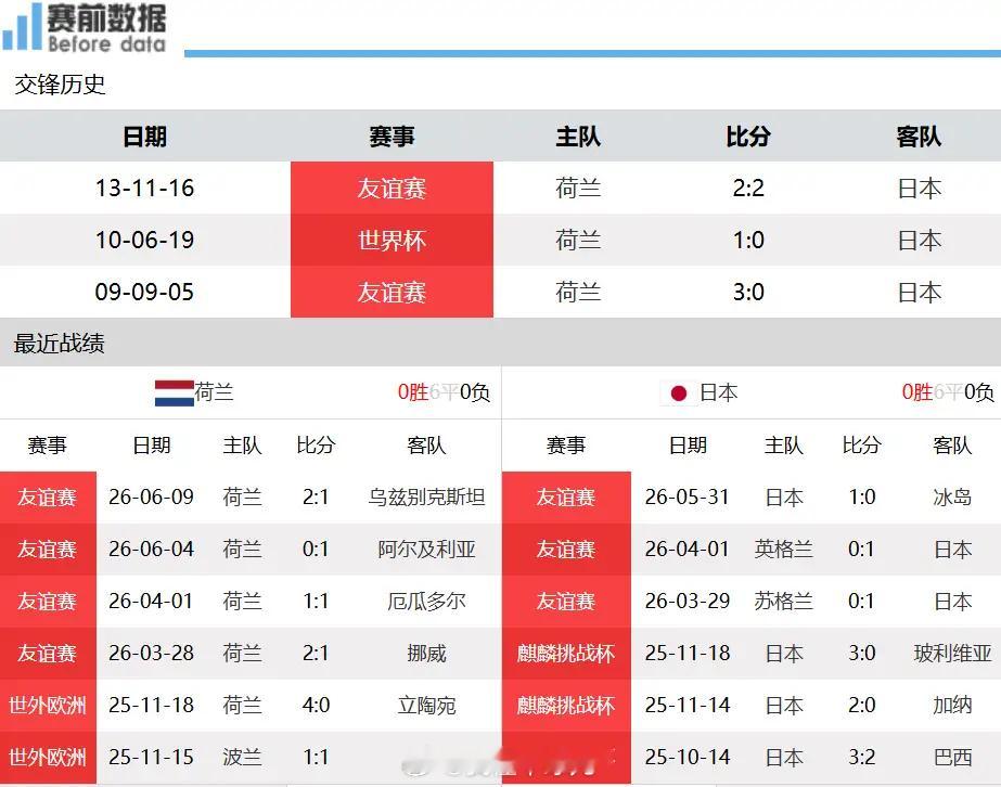 荷兰VS日本：纸面实力荷兰占优实战层面日本更具竞争力北京时间6月15日凌晨4时