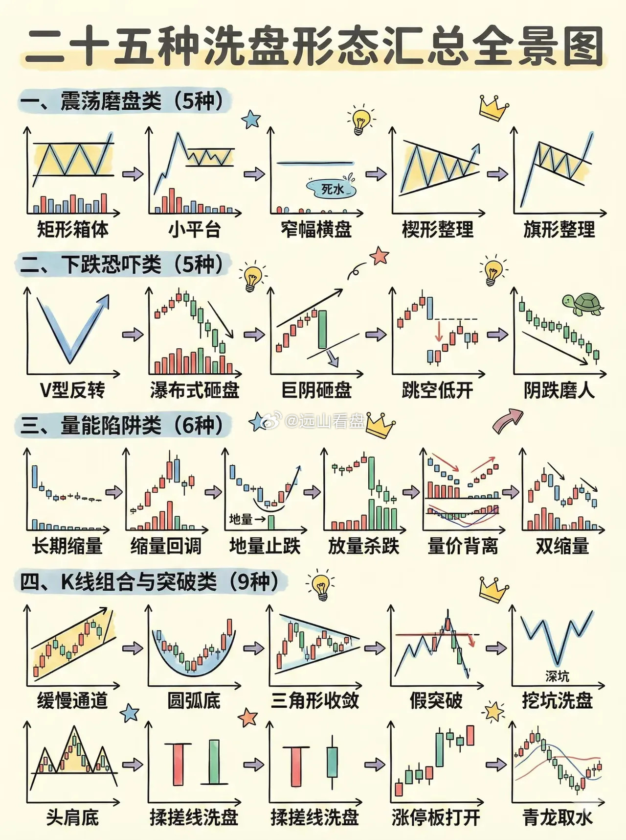 五穷六绝七翻身，识别这二十五种洗盘方式，祝你七月翻身大捷
