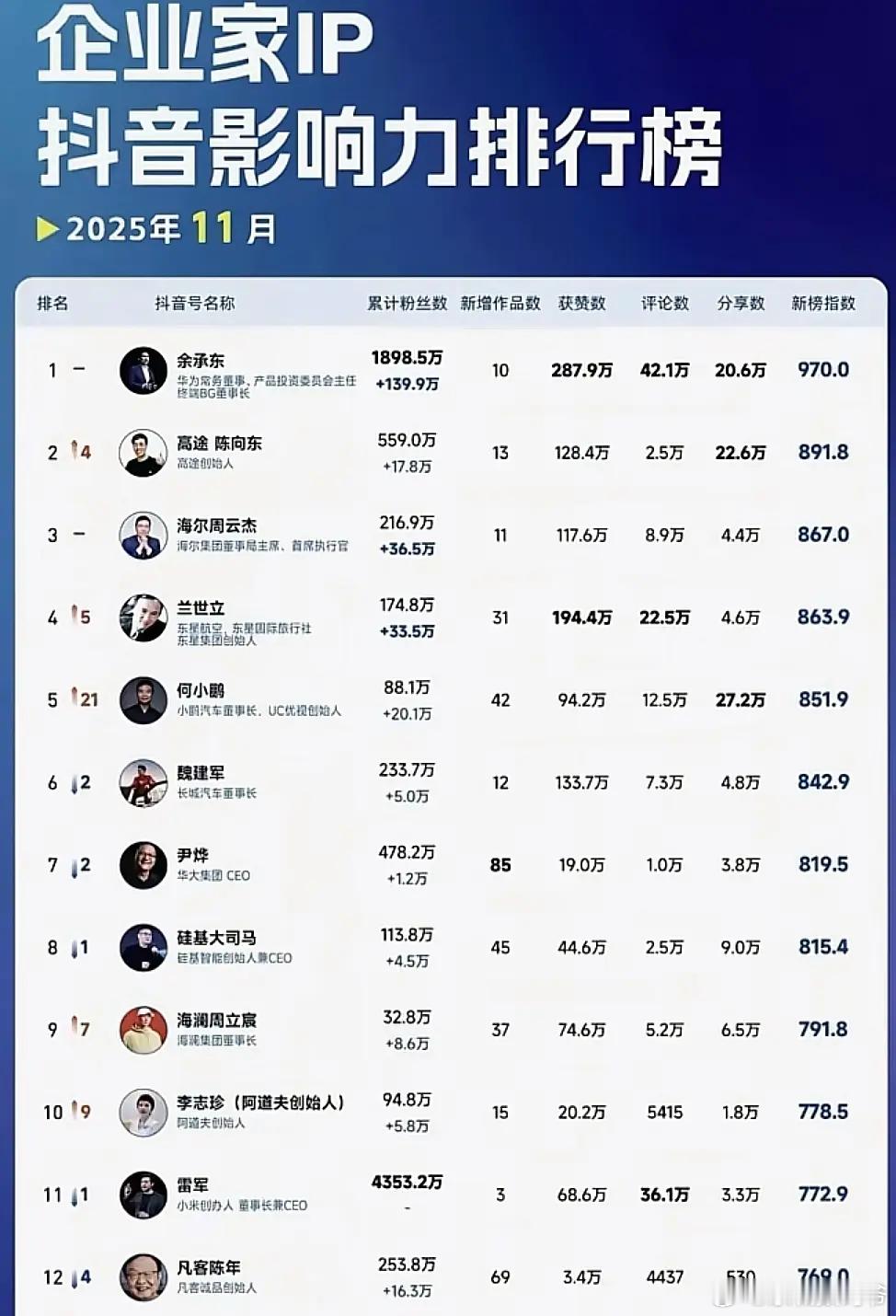 余承东强势登顶，断层式领先！真诚，是不变的真理！务实，是持久的坚守！