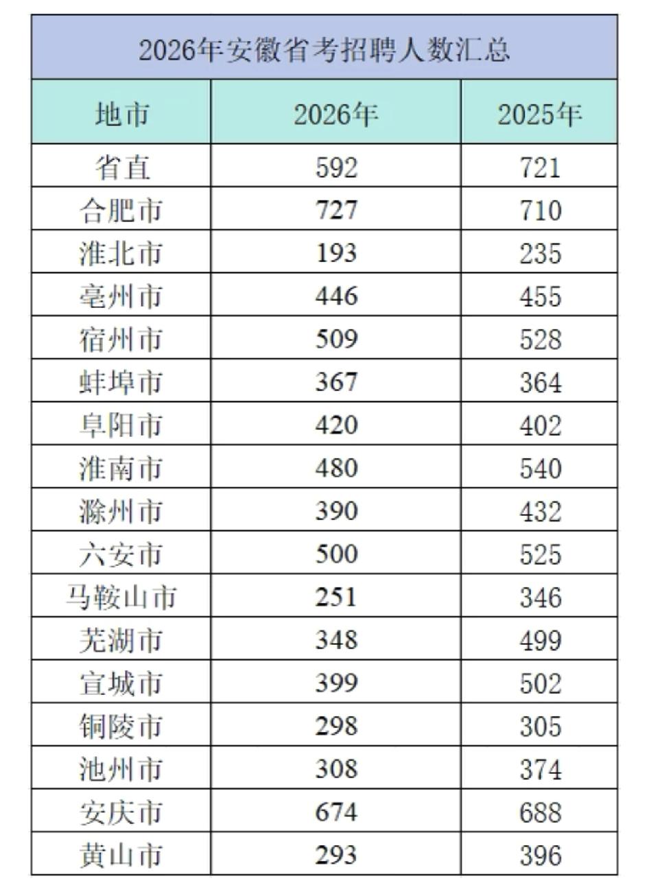 2026年安徽省考招聘人数只有三个地市增加合肥，蚌埠，阜阳，只有这三个地市招聘
