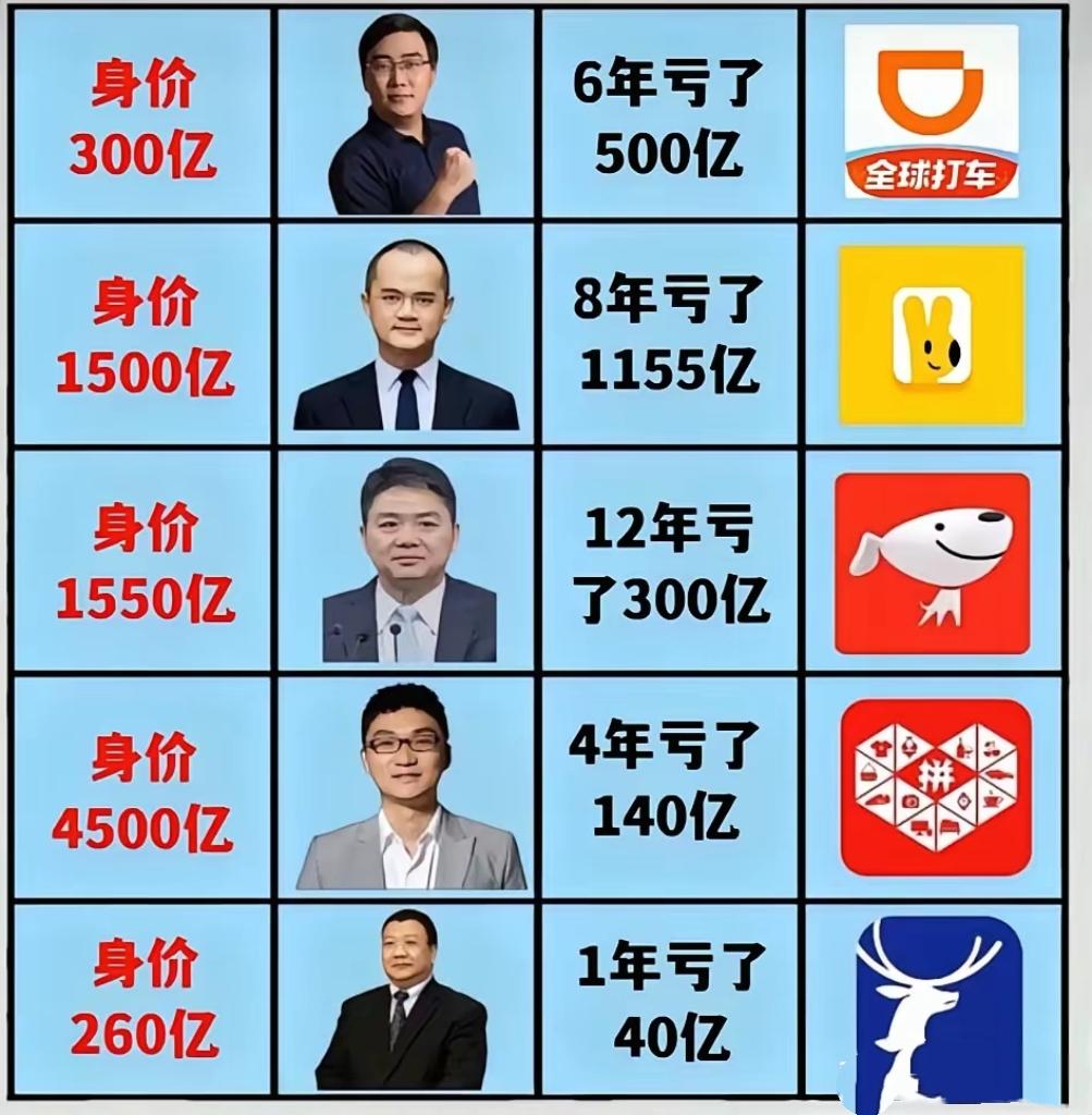 明明家喻户晓，常年大额亏损！为啥大佬身价依旧几百上千亿？商业思维企业家