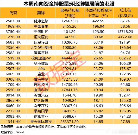 价值投资日志3股本周持股量环比增长超100%从持股量变化来看，本周33