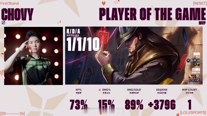 chovy三连MVPchovy三连MVP！！！一场BO3，三张面孔，一位绝对核