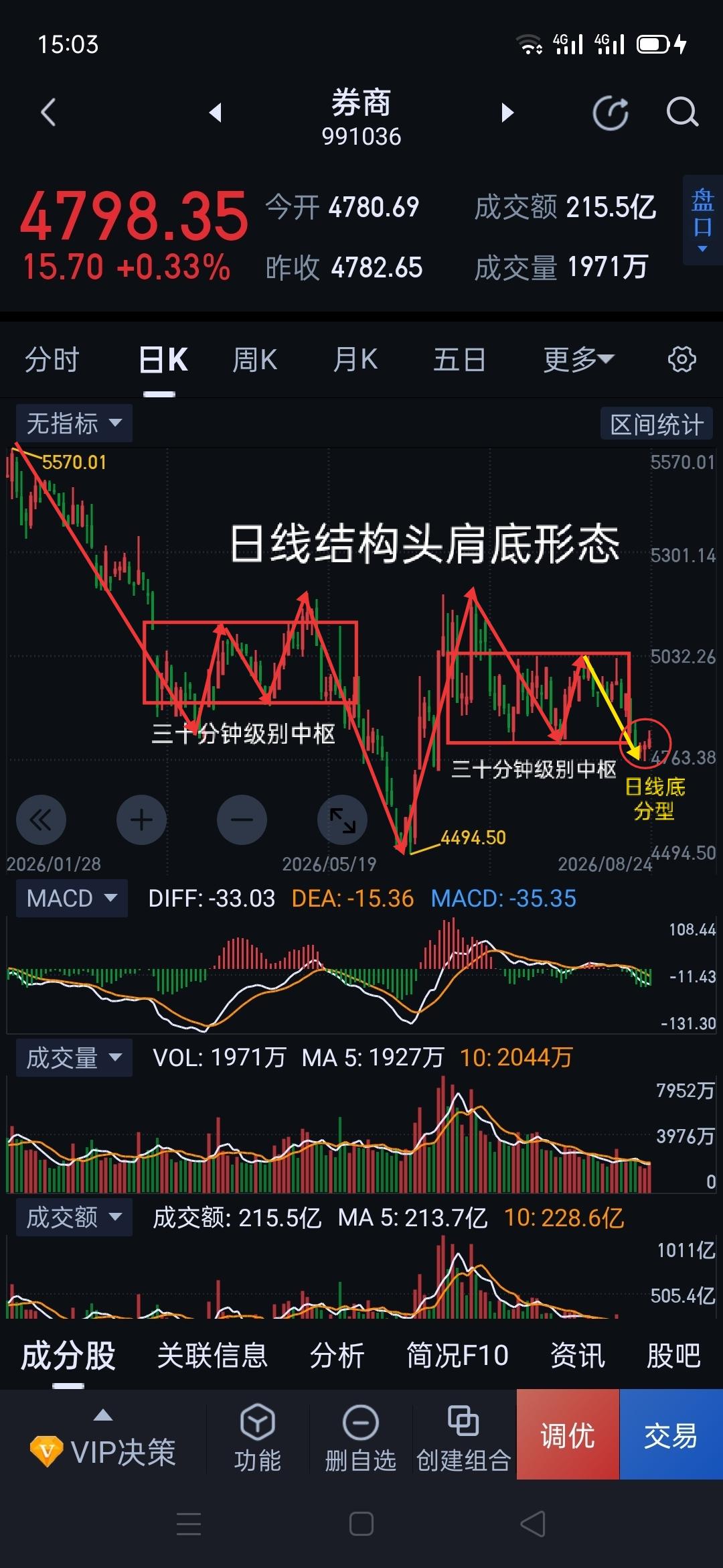 券商板块，行至十字路口。