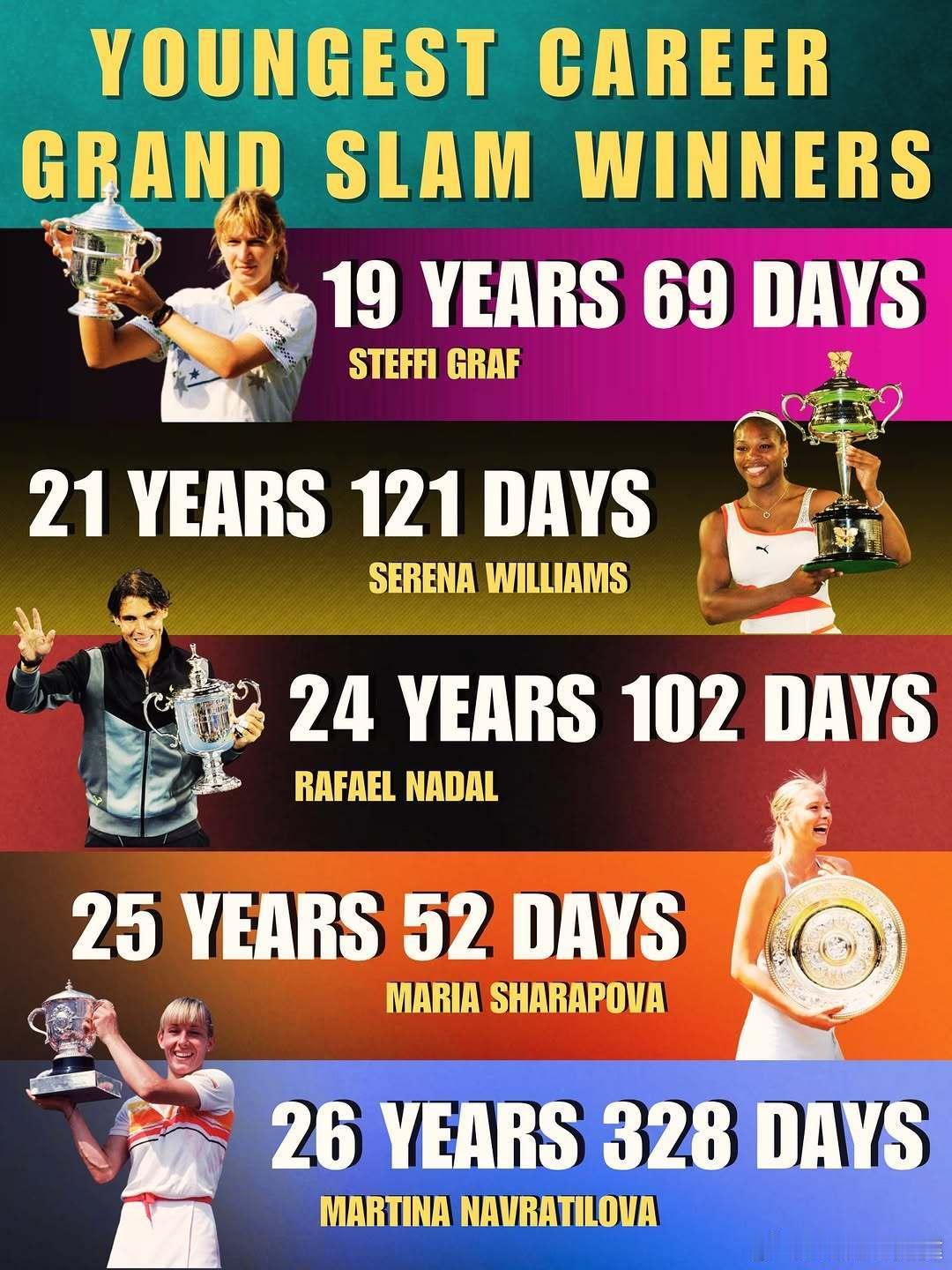 最年轻的全满贯得主：1、格拉芙19岁69天2、小威21岁121天3、纳达尔