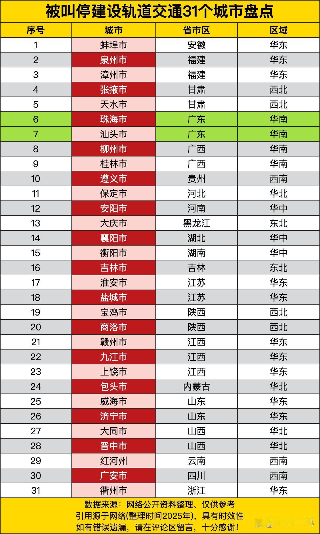《被叫停建设轨道交通的31个城市盘点》里，这些城市分布在全国各个区域，像安徽的蚌
