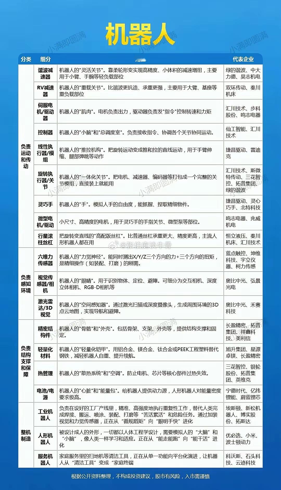 机器人概念，产业梳理。机器人人形机器人
