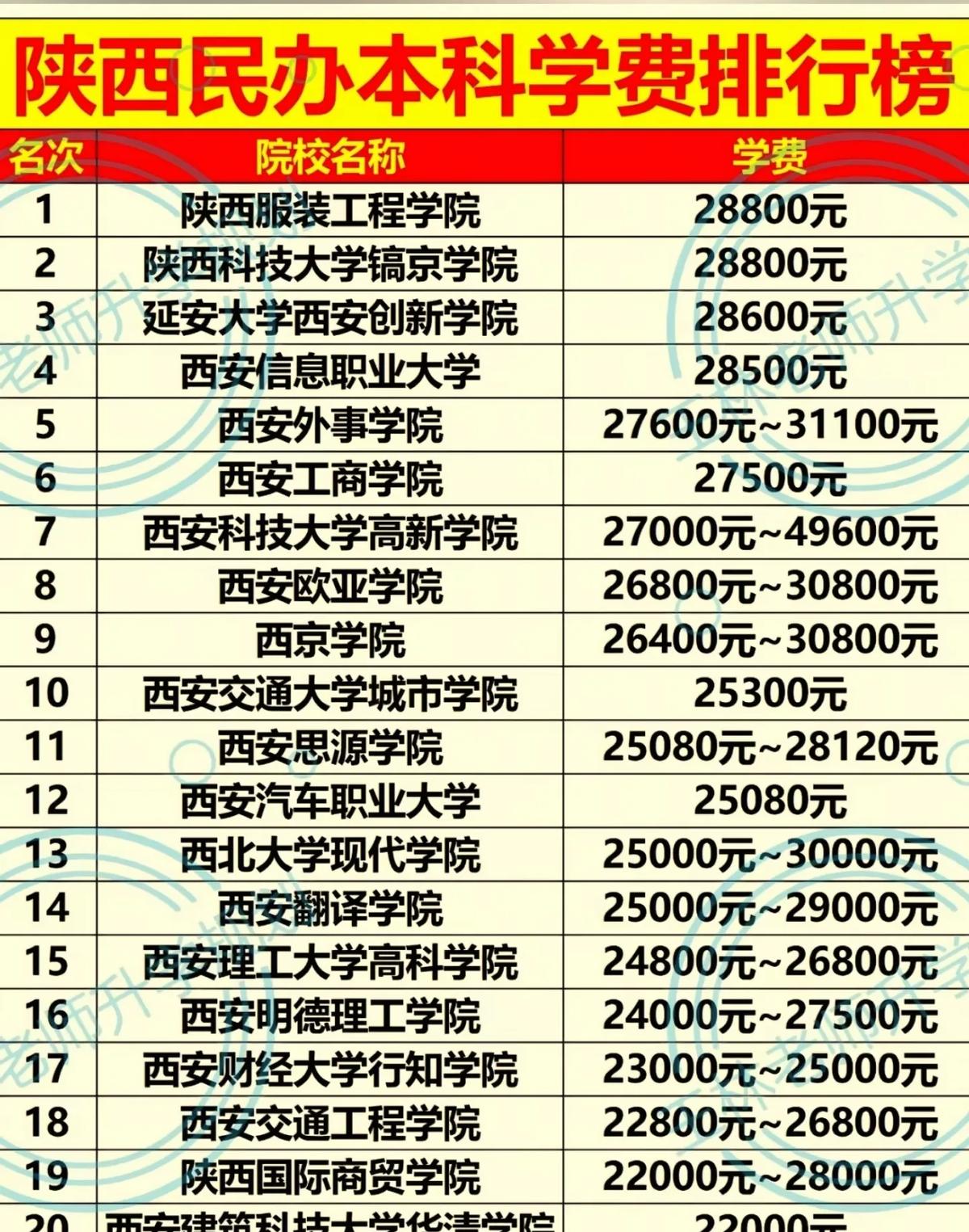 四年20万换3800月薪？这学费比房价涨得还疯。民办本科一年学费飙到15