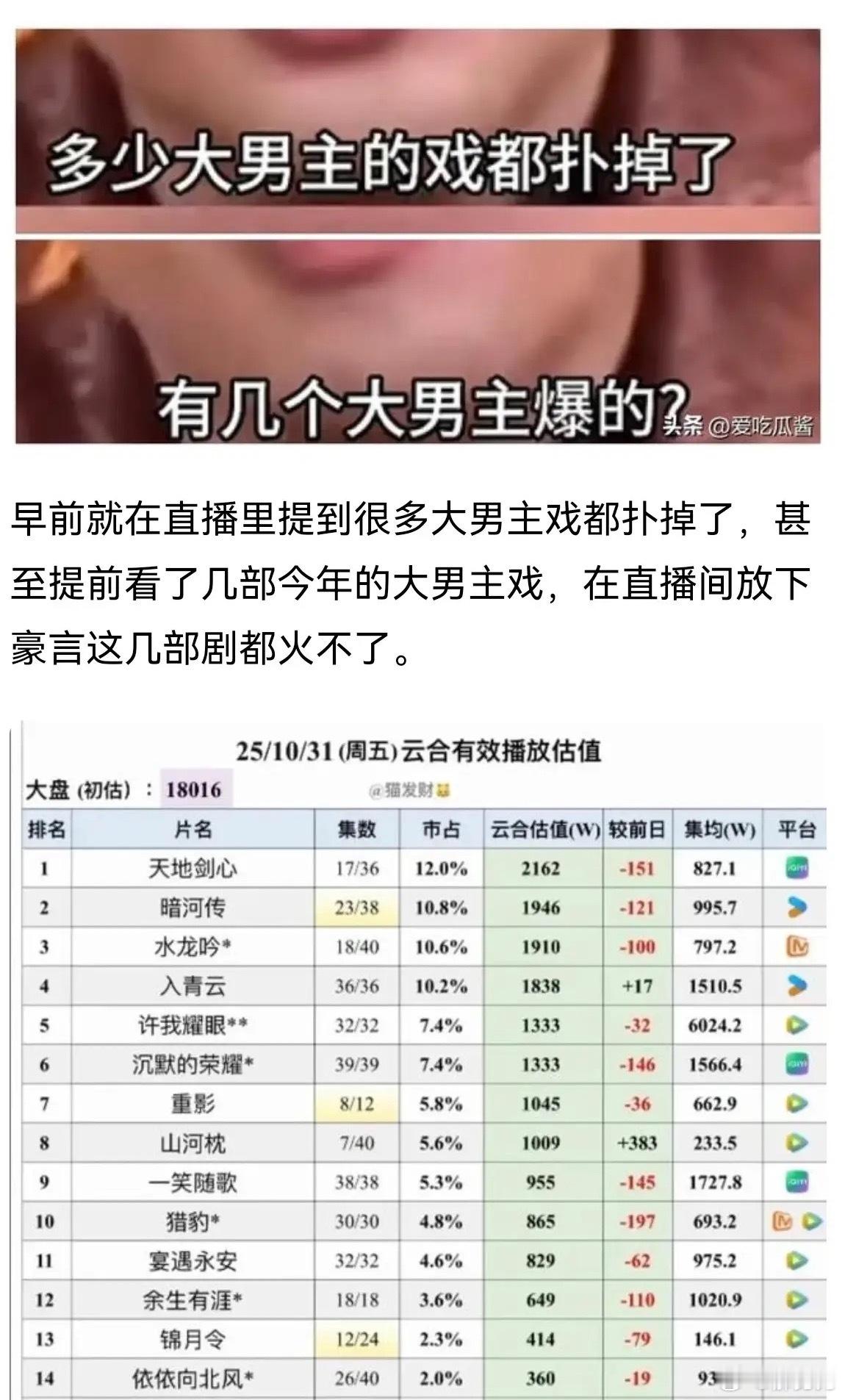 于正说今年的大男主剧几乎全军覆没。他的分析是对的，今年的古装偶像剧以大男主剧居多