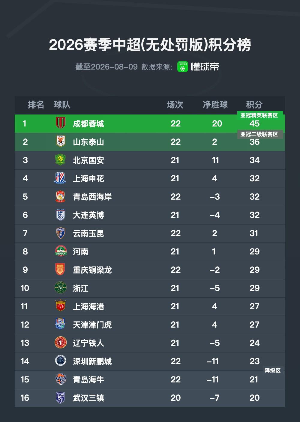 这张中超无罚分的积分榜，也许是各队真实的实力体现。成都蓉城、山东泰山、北京国安