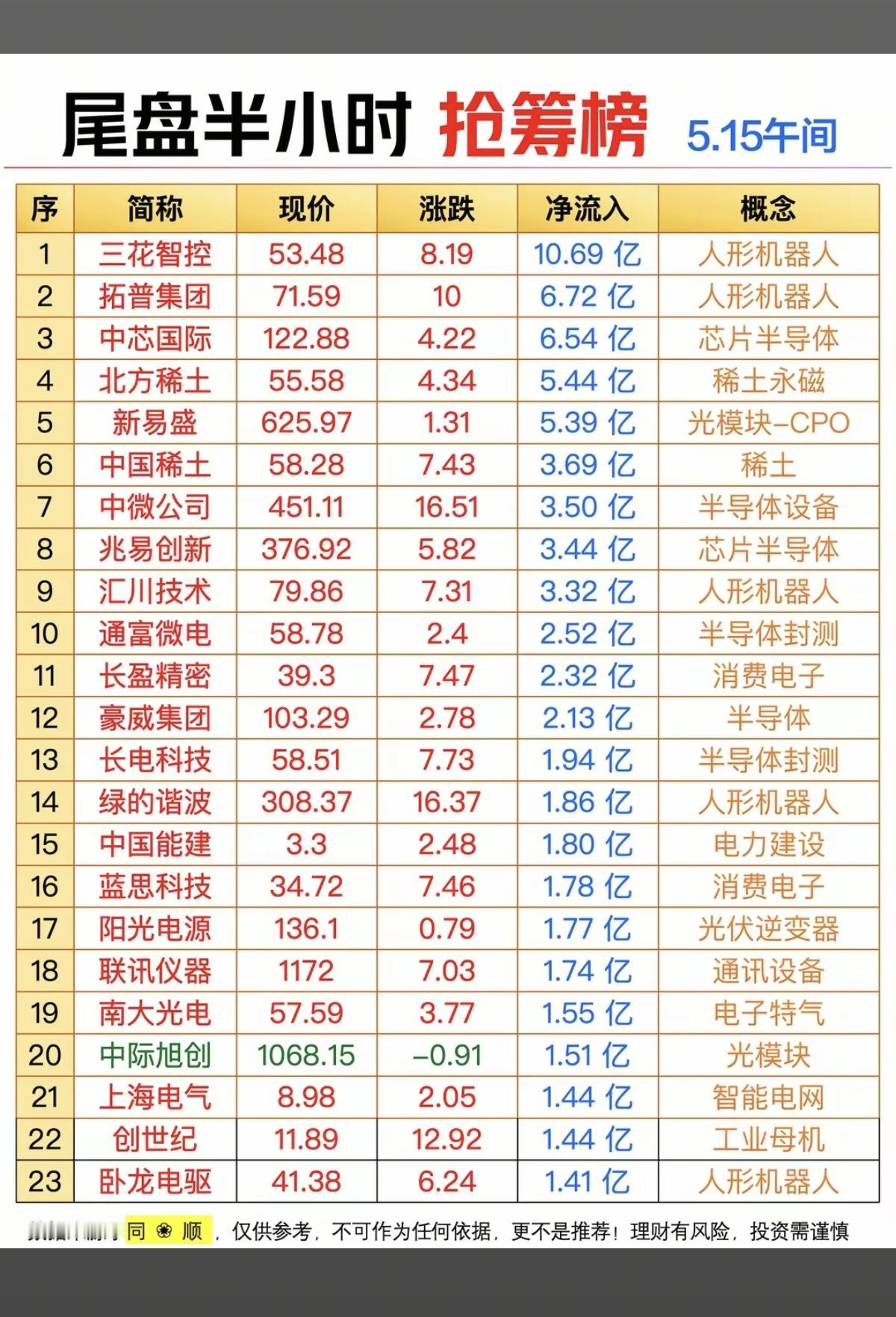 5.15周五尾盘半小时主力抢筹榜！1.人形机器人2.芯片半导体3