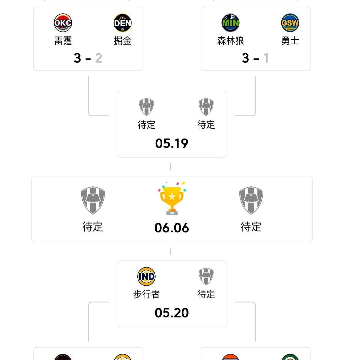 掘金太可惜了，联盟必须要让雷霆晋级了，因为目前半决赛8支球队，随着步行者爆冷淘汰