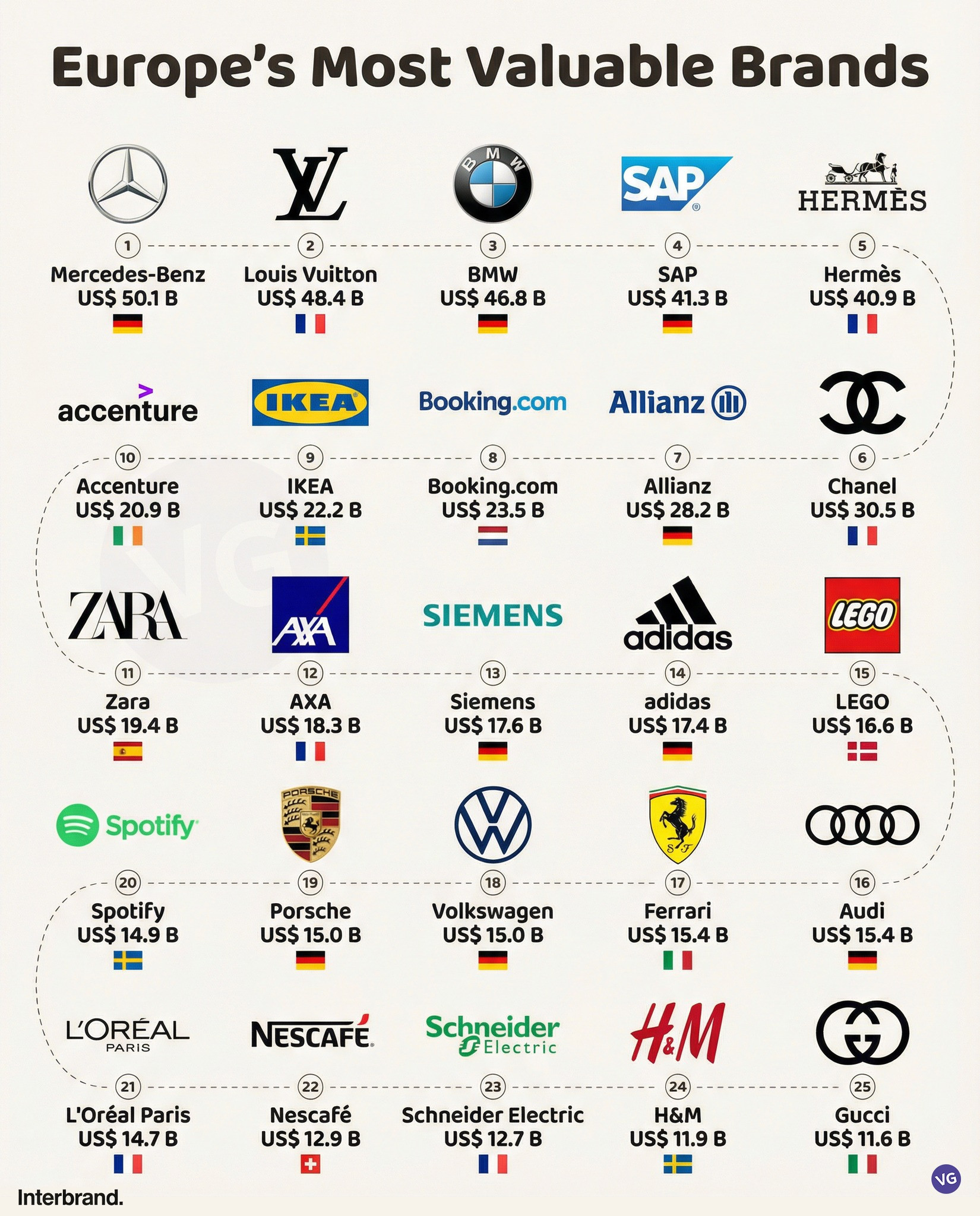 欧洲最有价值的品牌。