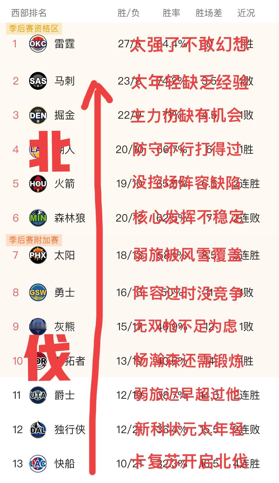 快船一波连胜，大有“北伐”之势，就像外媒评述的，连胜的原因居然是祖巴茨的伤缺