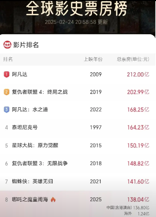 太疯狂了！太恐怖了！怒破138亿！离第七名就剩3亿，DeepSeek