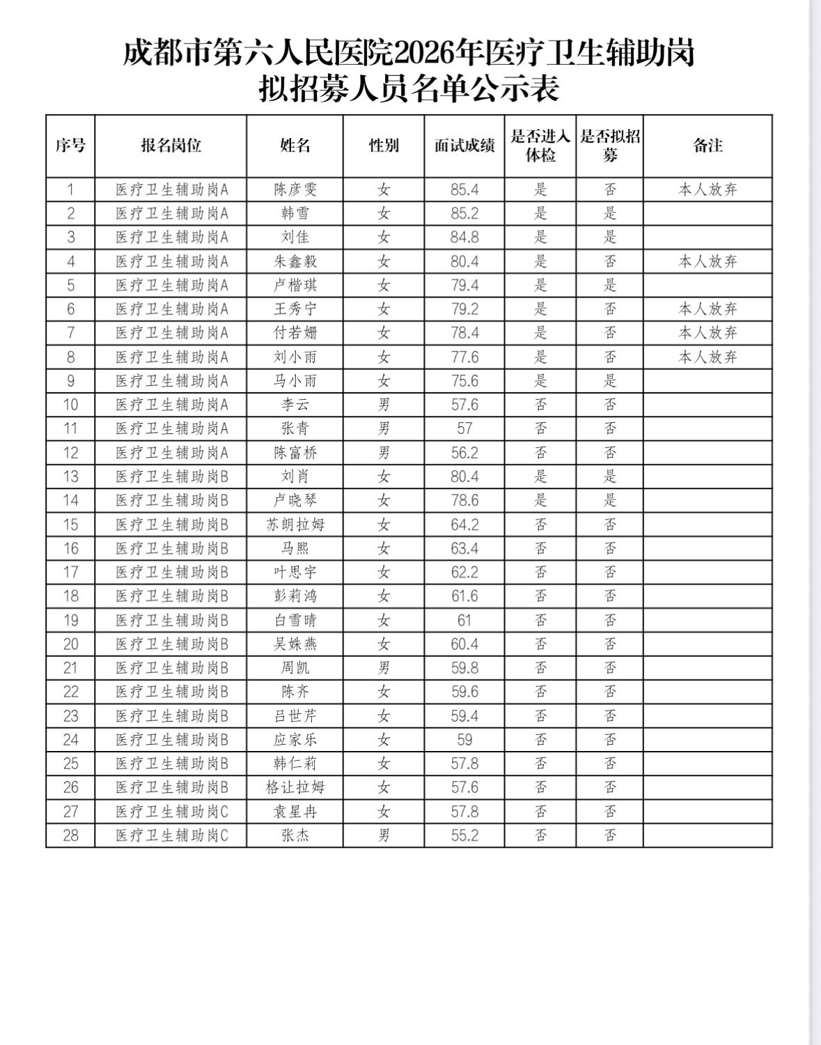 【四川成都】成都市第六人民医院2026年拟招募医疗卫生辅助岗人员名单公示！成都