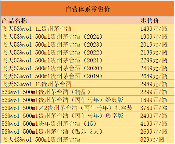 茅台公布, 自营体系零售价格