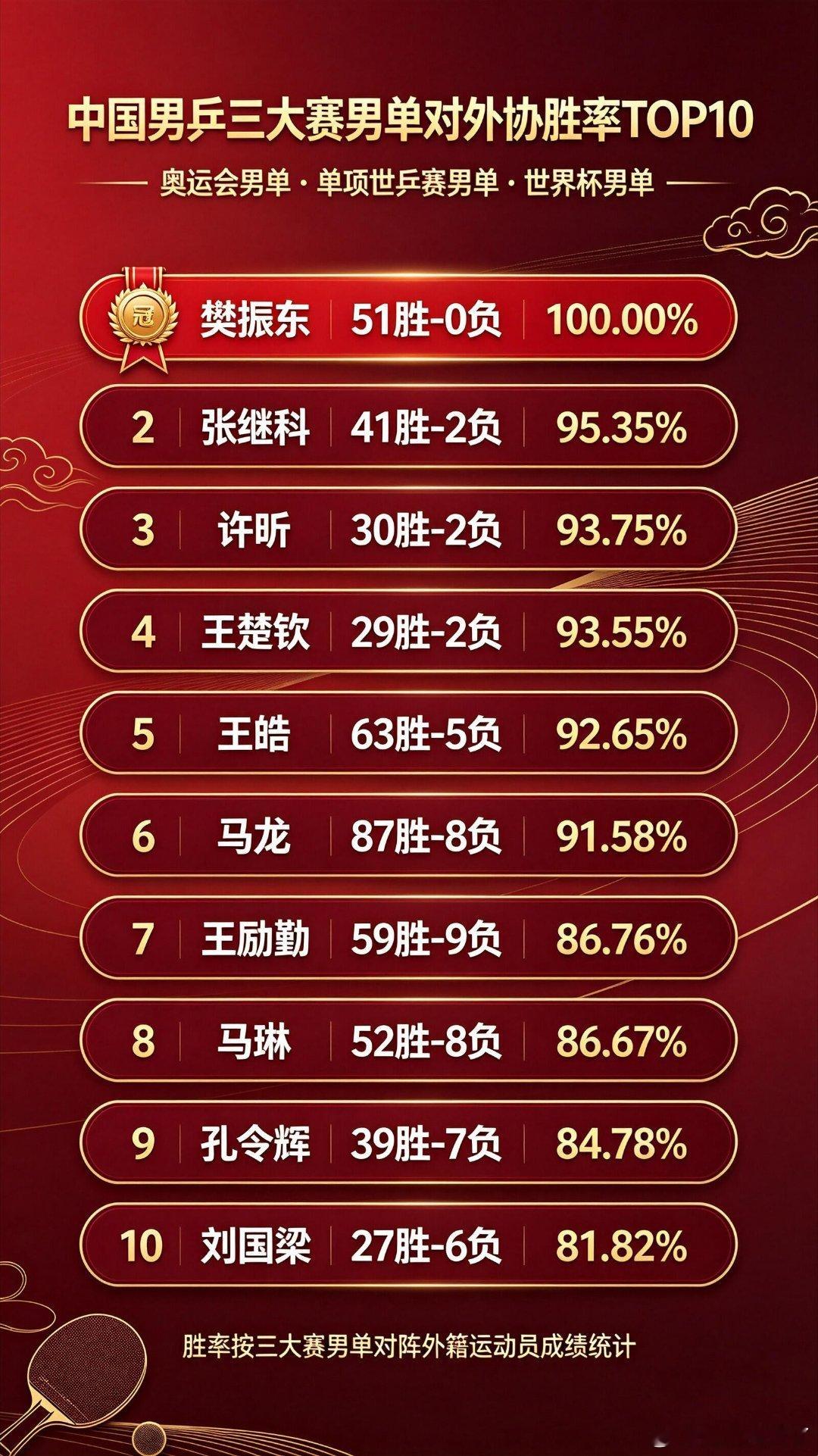 一张图让你明白谁才是外战之王，原来是他？！当然是樊振东啦，三大赛男子单打面对外协，51战51胜100