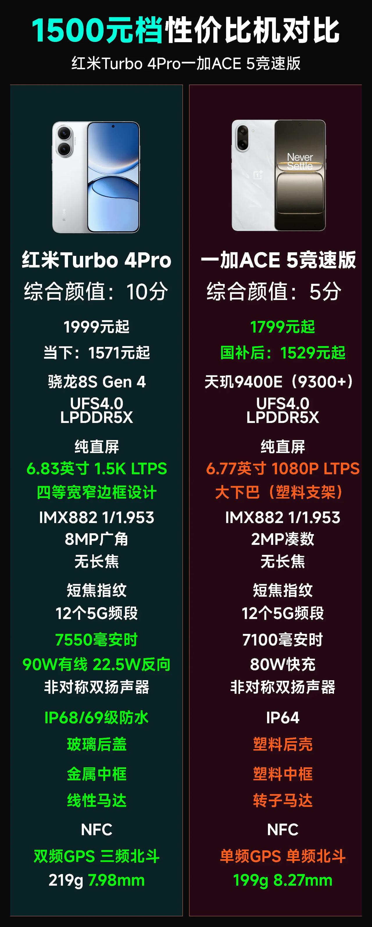 目前这两款产品的入门价都是1500元左右，一加Ace竞速版和红米Turbo4Pr