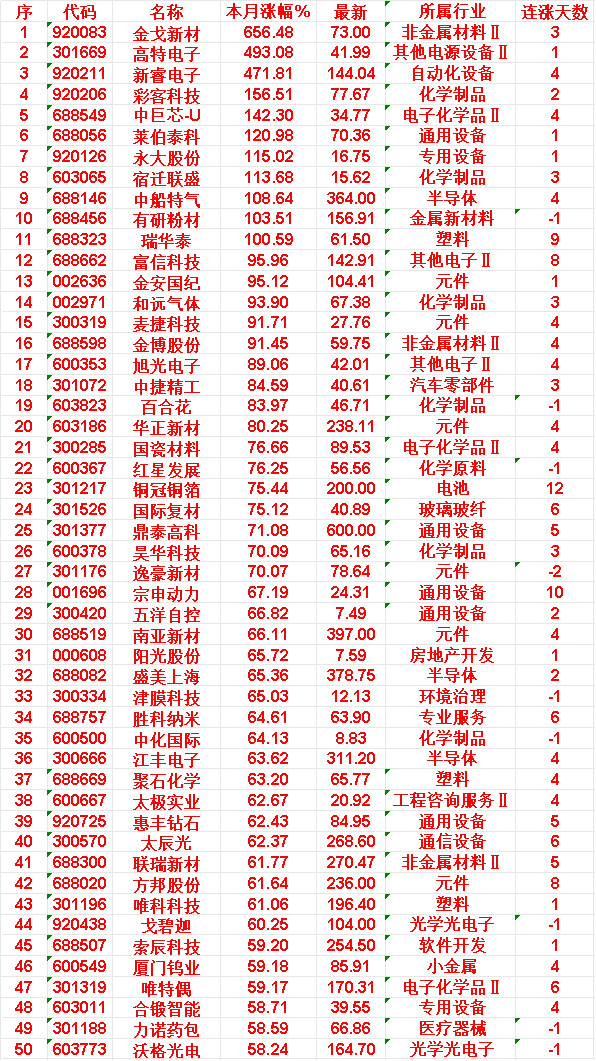 六月以来，整个市场“涨幅最多”的50名单一览!金戈新材：本月涨幅656.48%