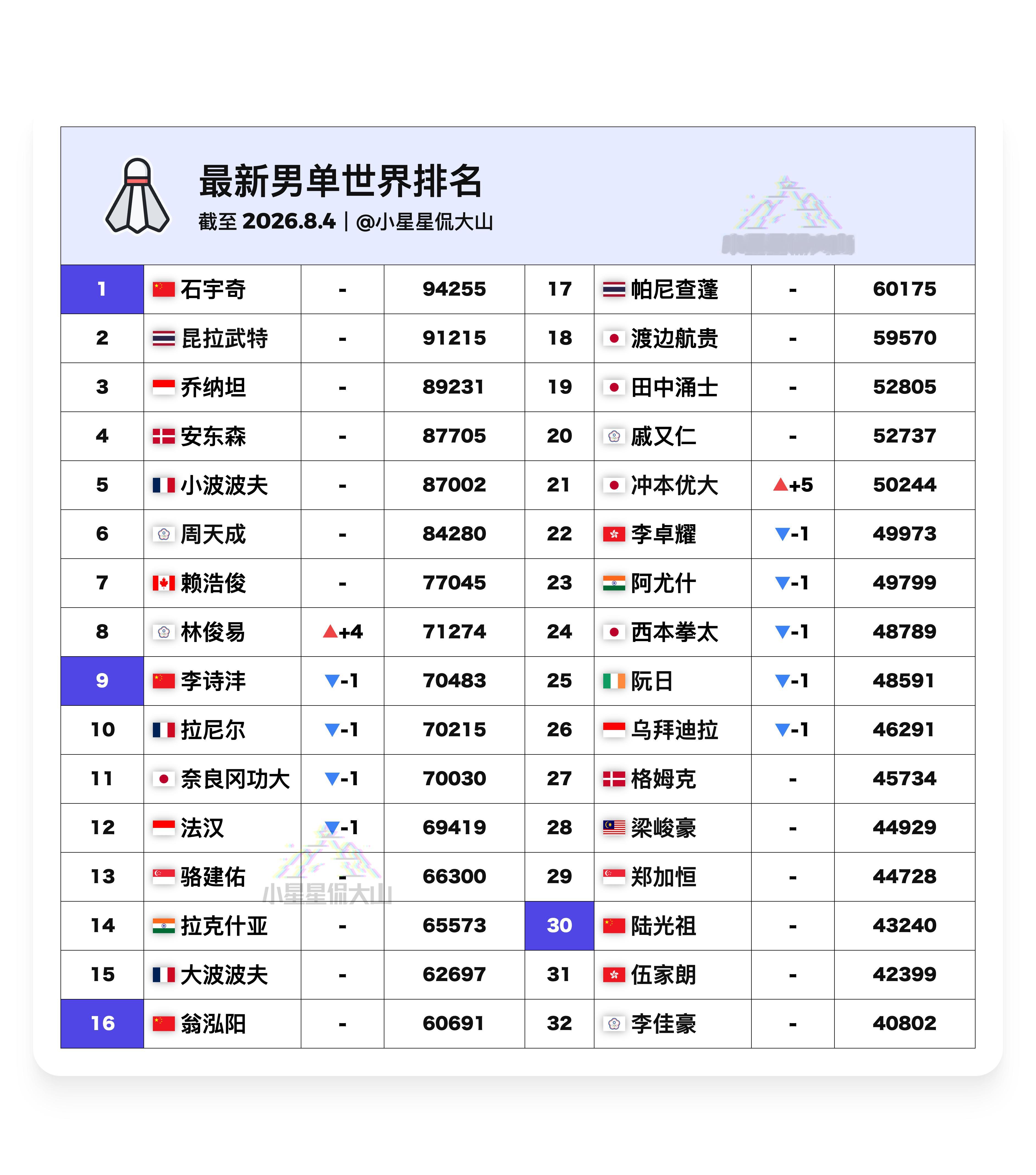 【最新男单世界排名：李诗沣跌出前八，冲本优大排名新高】🇨🇳石宇奇1🇨🇳
