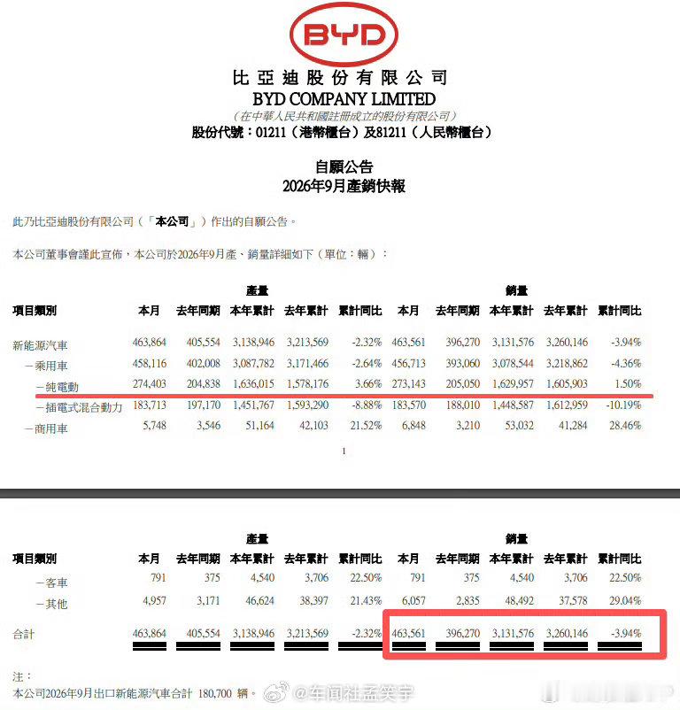 比亚迪销量比亚迪这个销量就是一个市场强心剂，增加的不只是比亚迪的信心，而是整个国