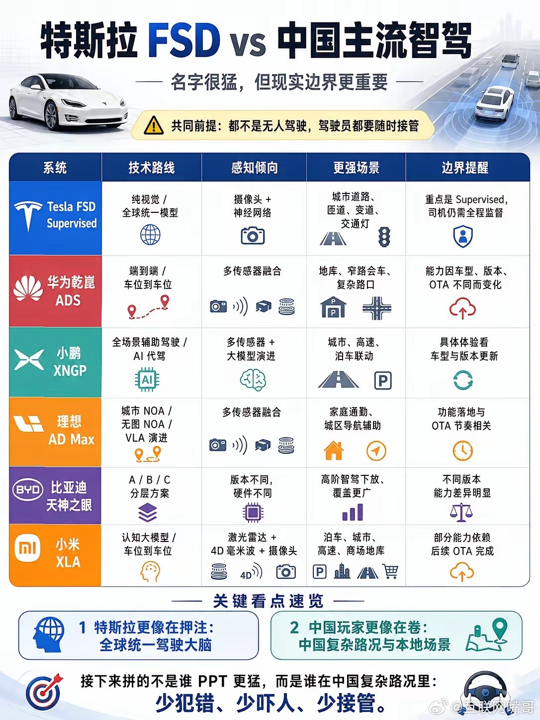 特斯拉FSD和国产智驾最大区别，谁更懂中国路特斯拉FSD最容易被误解的地方，