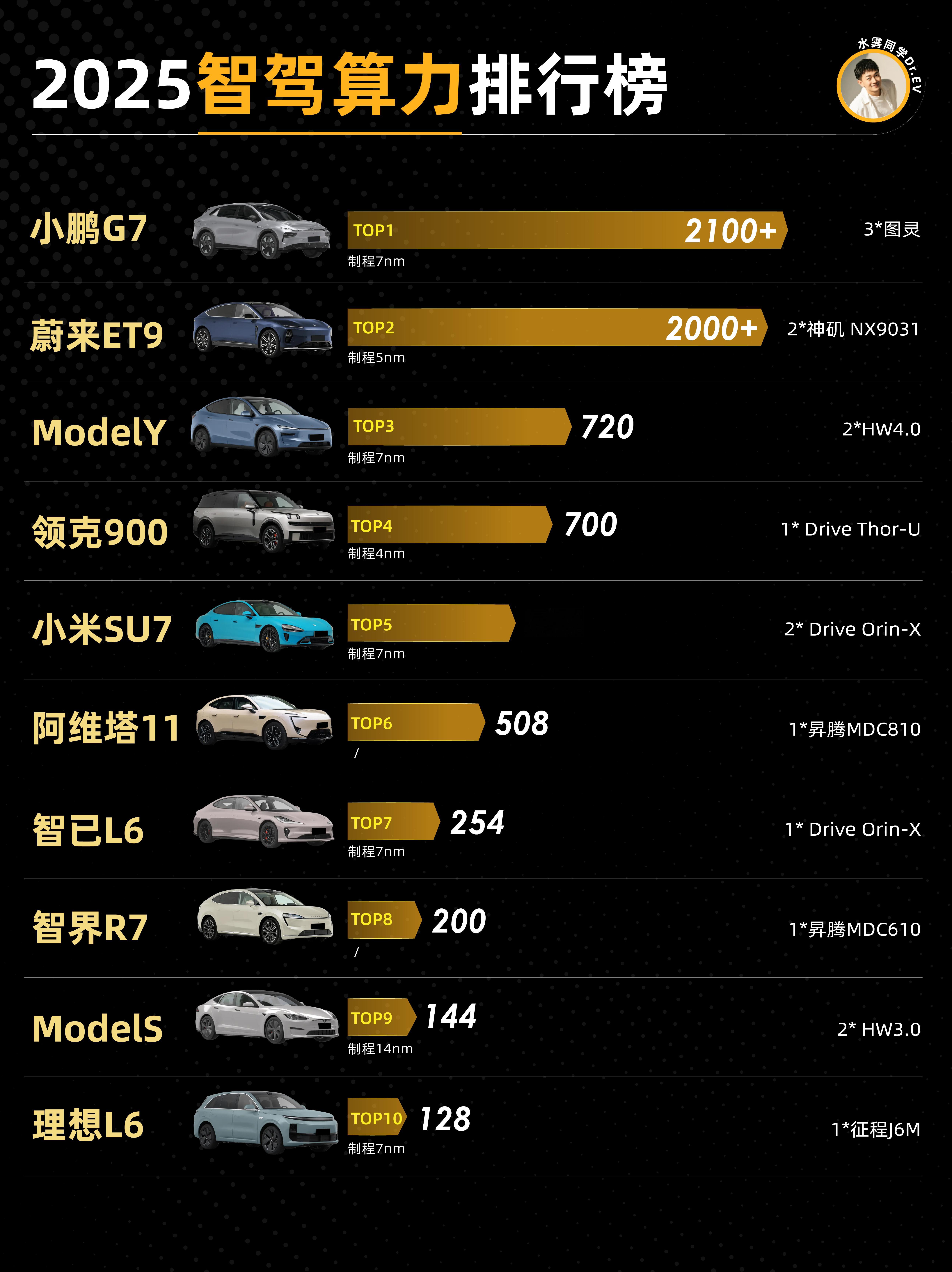 2025智驾算力排行榜。小鹏G7以2100+的算力稳坐TOP1，3