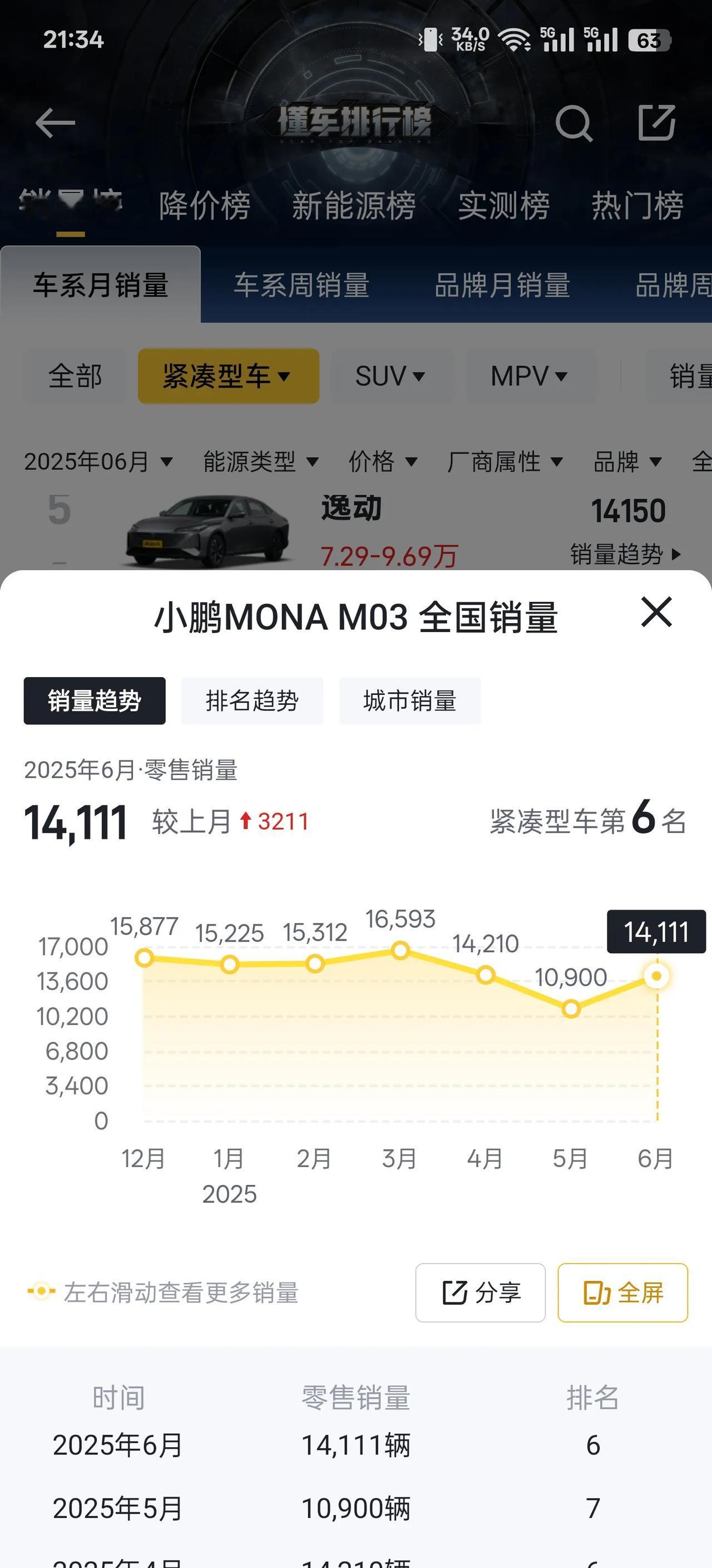 小鹏Mona03作为小鹏汽车旗下最走量的车型，应该是没有之一的！半年月销累计