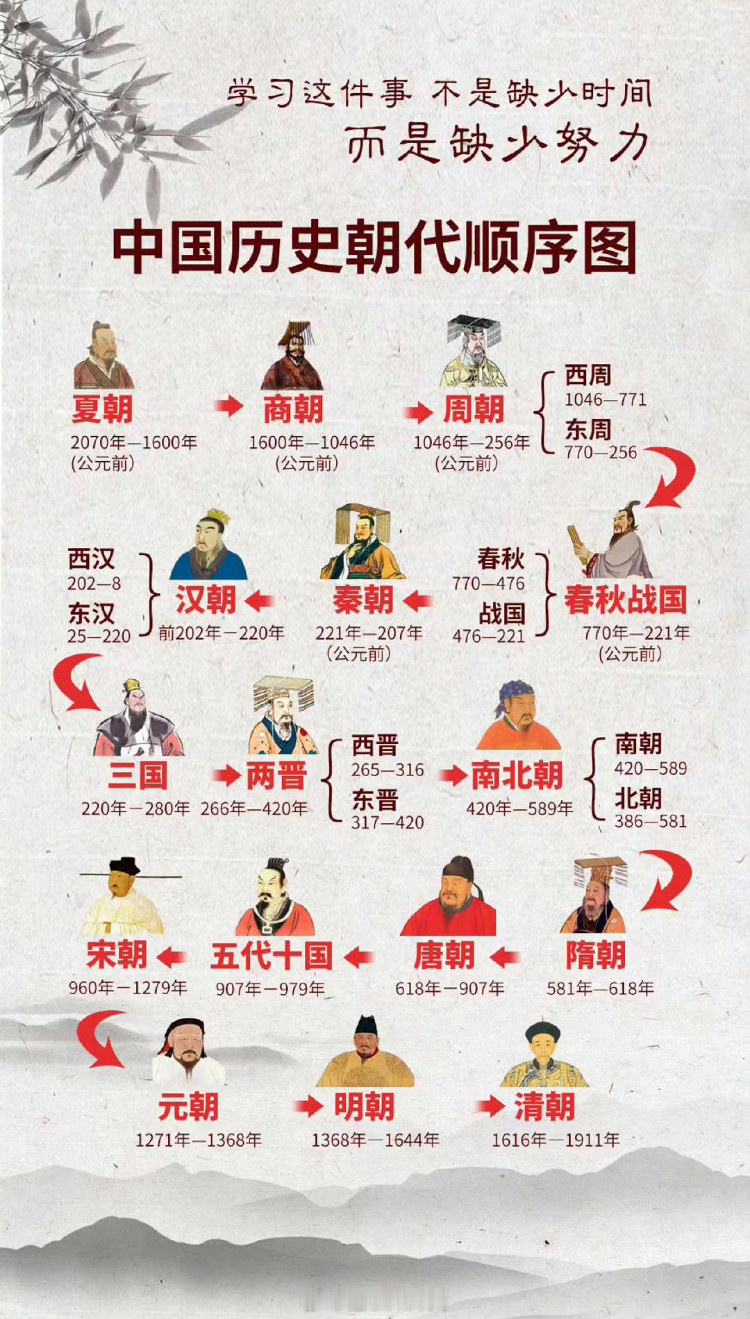一张图看懂中国历史朝代顺序🐴​​​