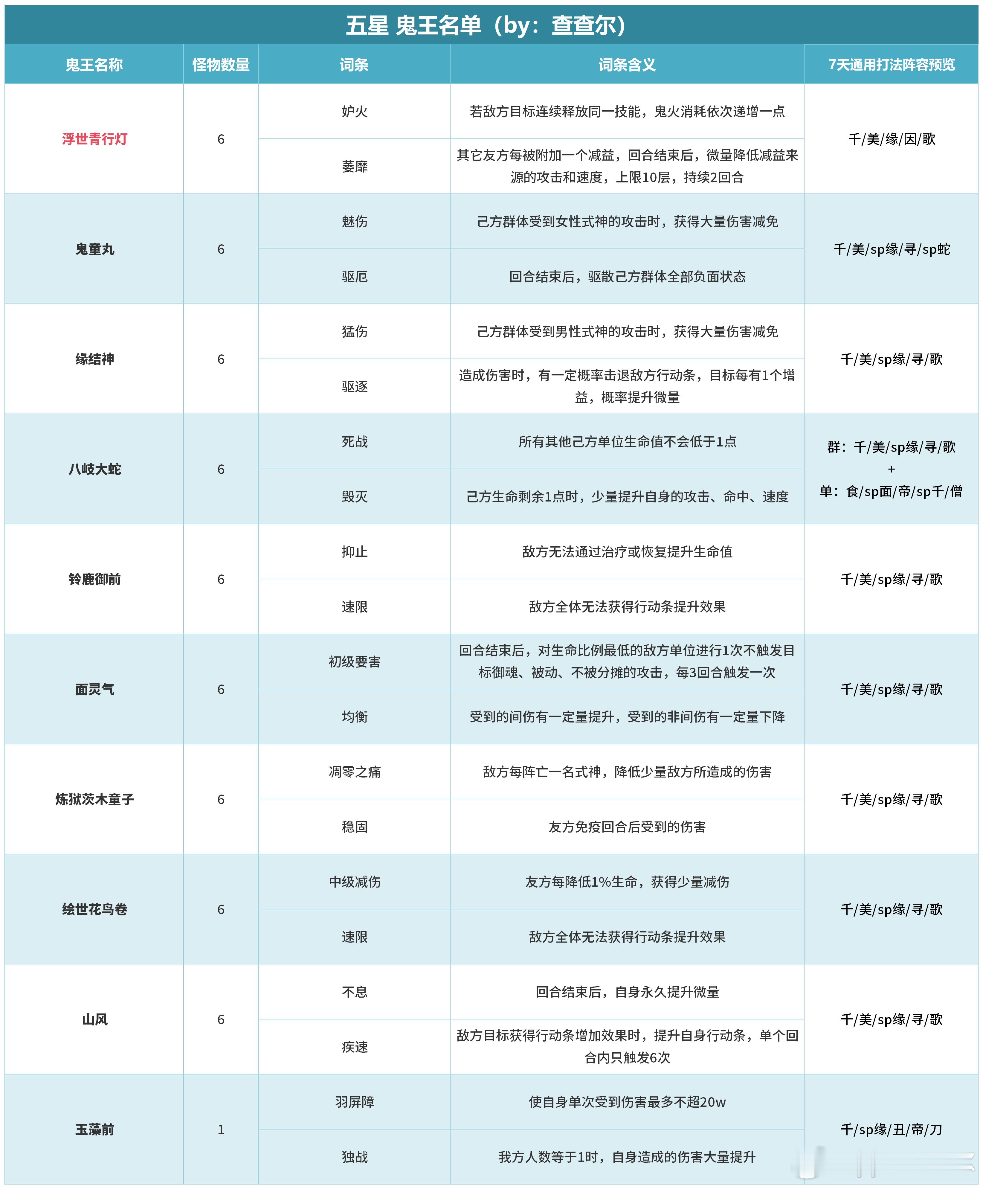 阴阳师手游超话创作官新年游好运【花间歌弈】5、6星鬼王词条+