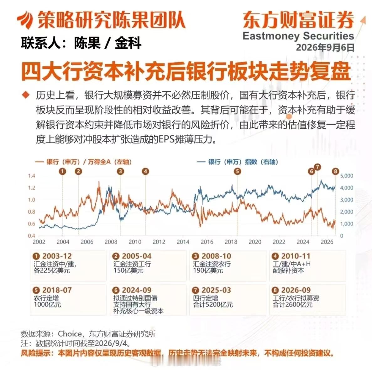 我们的研究员最喜欢刻舟求剑四大行资本补充后银行板块走势复盘大行定增与注资国债时间