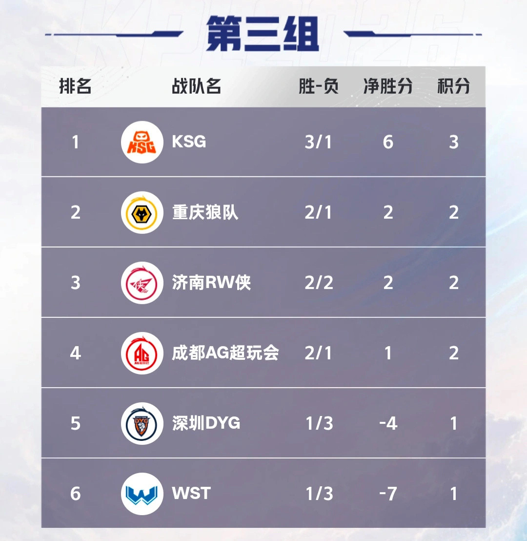 说个鬼故事！基本只要狼队赢AG，RW赢狼队，那RW就能进S组！除非狼队能零封AG