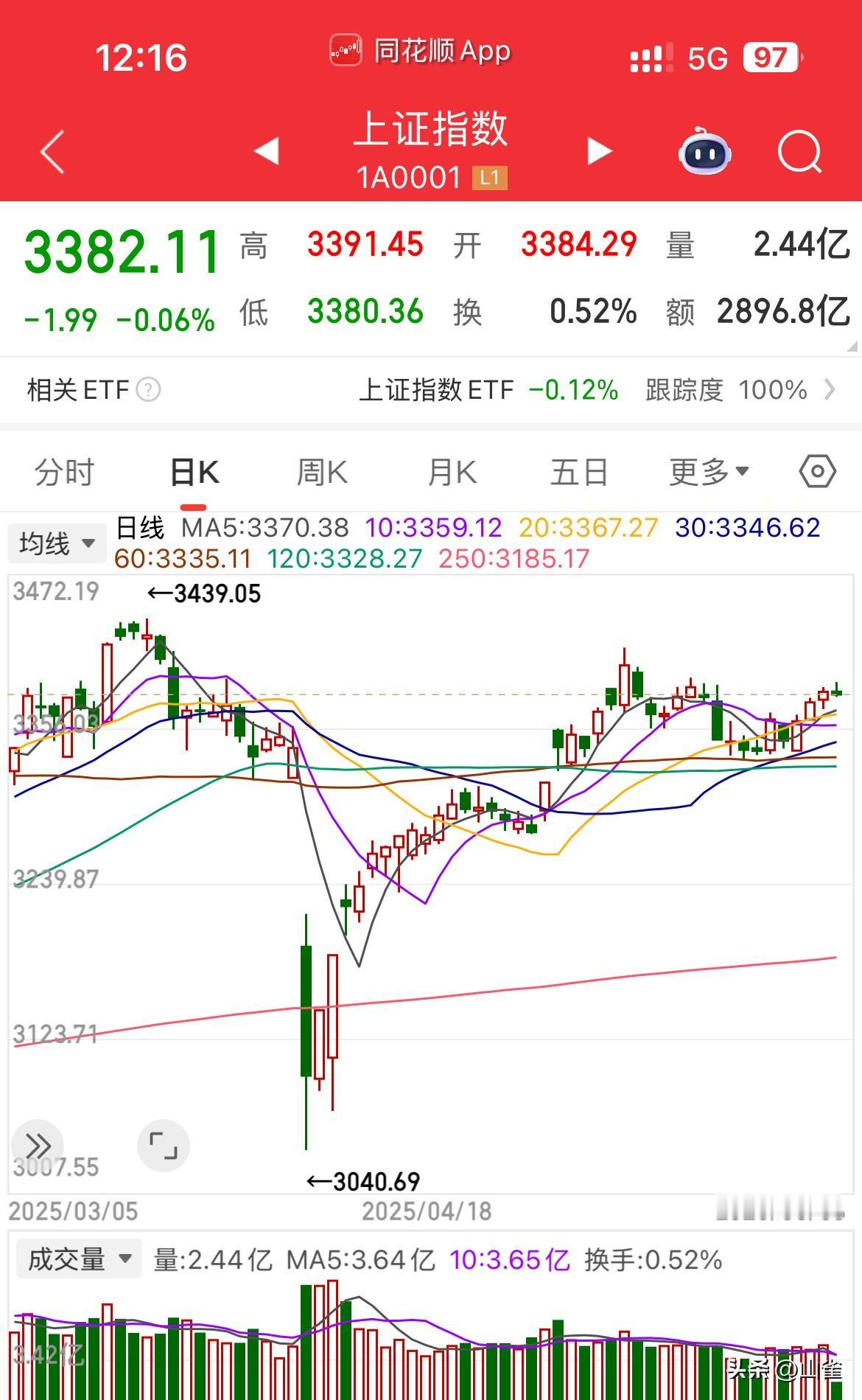 大a3400的魔咒啥时候能破？在这个点位上是套牢盘，下是要做多的力量！今天不见，