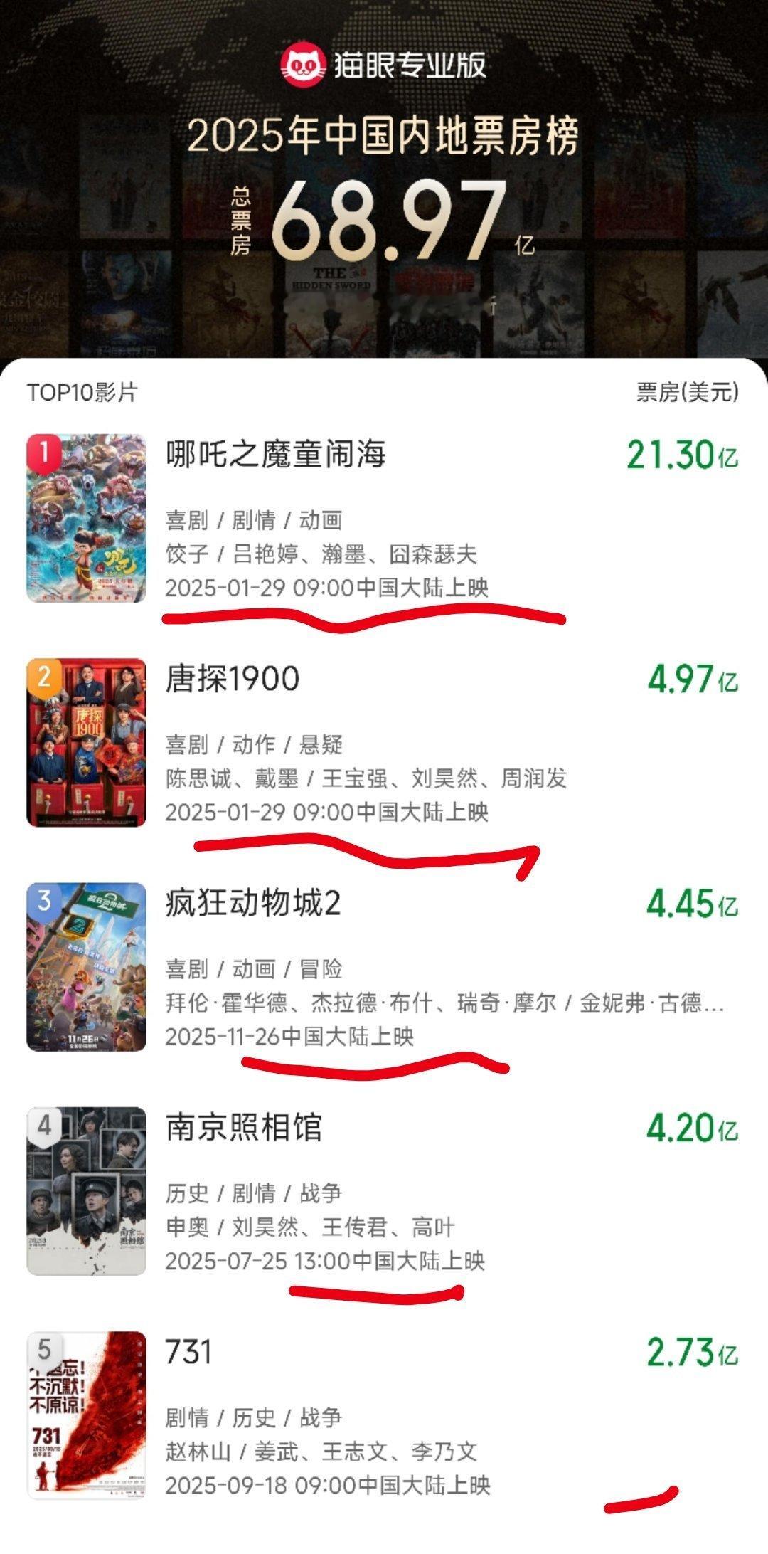 网友年度喜爱电影TOP3跨年电影愿此处2025年票房榜单作品应具名——❶《哪吒