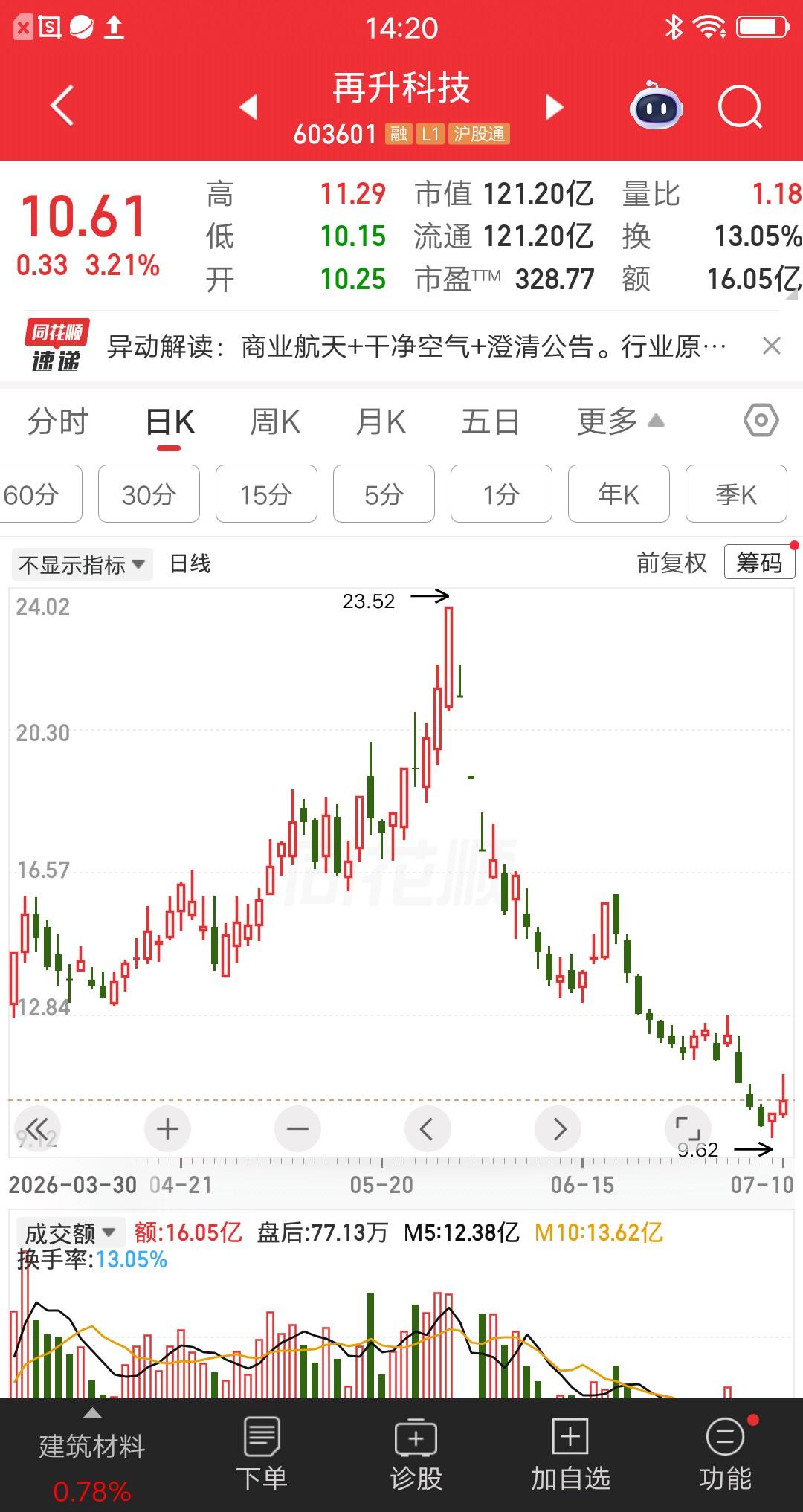 一位股民发视频哇哇大哭，92万重仓再升科技，一个半月暴亏54％。他问了豆包要涨多